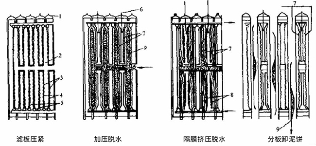 板框式脫水機工藝流程 板框式脫水機工藝流程