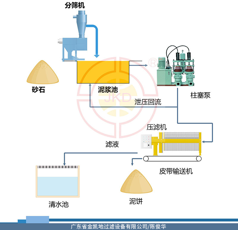 洗砂汙水泥漿環保處理流程 洗砂汙水泥漿環保處理流程